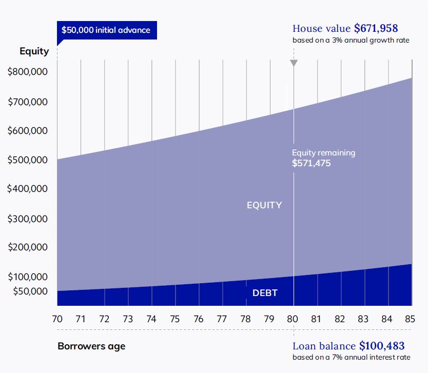 equity projection